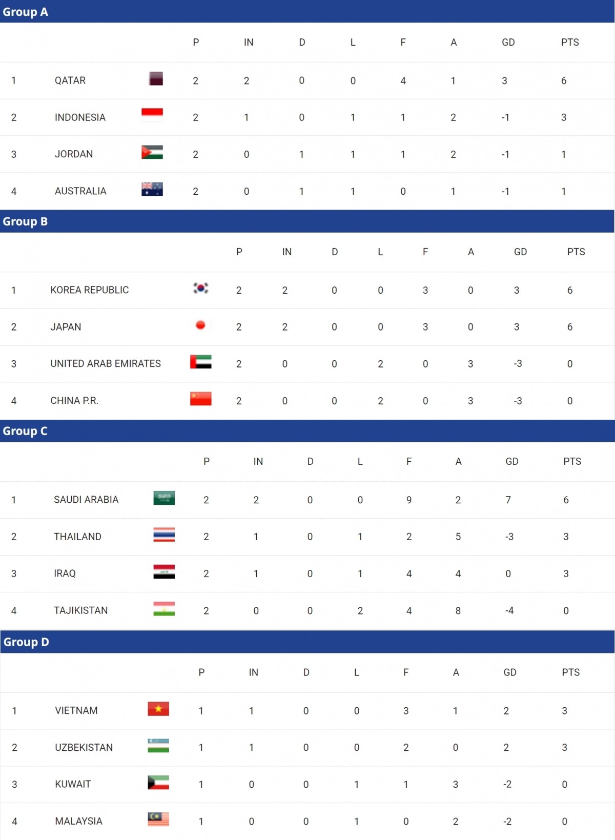 Cập nhật bảng xếp hạng U23 châu Á 2024. (Ảnh: AFC)