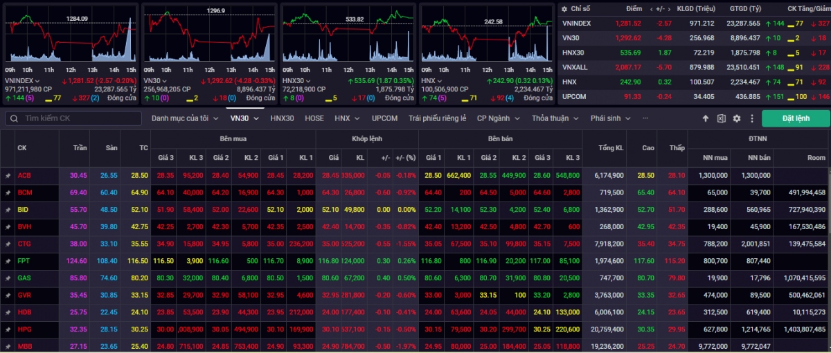 Kết phiên giao dịch ngày 1/4, VN-Index giảm 2,57 điểm (-0,2%) về mức 1.281,52 điểm