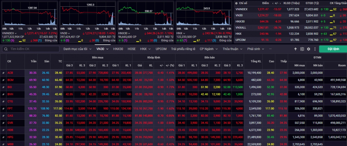 Kết phiên giao dịch 3/4, VN-Index giảm 15,57 điểm (-1,21%) về mức 1.271,47 điểm