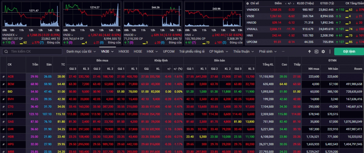 Kết phiên giao dịch 4/4, VN-Index giảm 3,22 điểm (-0,25%) về mức 1.268,25 điểm
