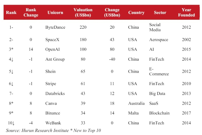 Mỹ và Trung Quốc mỗi nước có 4 kỳ lân trong Top 10, trong đó có 1 ở Australia và 1 ở Malta.