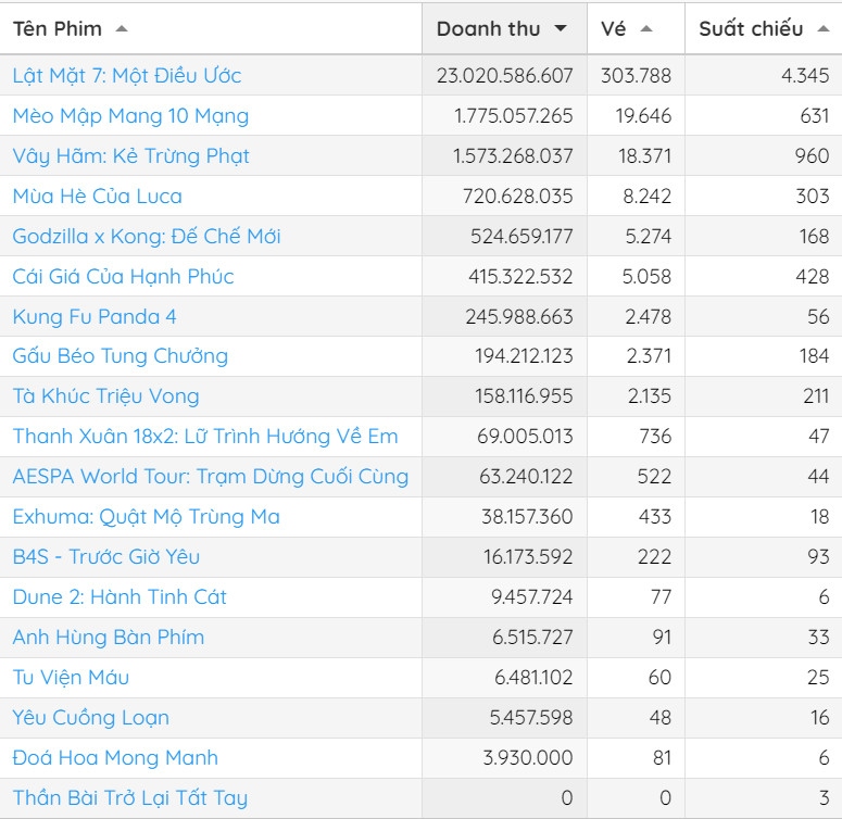 Doanh thu phòng vé Việt dịp cuối tuần qua. Theo: Box Office Vietnam