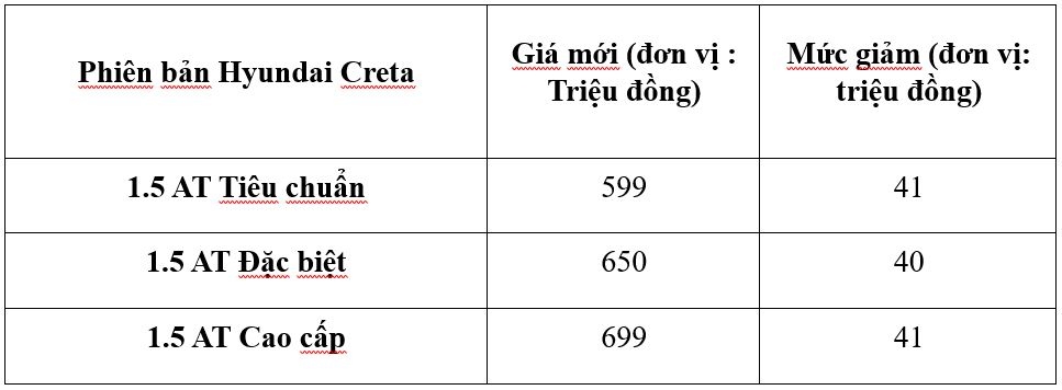 Bảng giá chi tiết các phiên bản của Hyundai Creta trước và sau khi giảm
