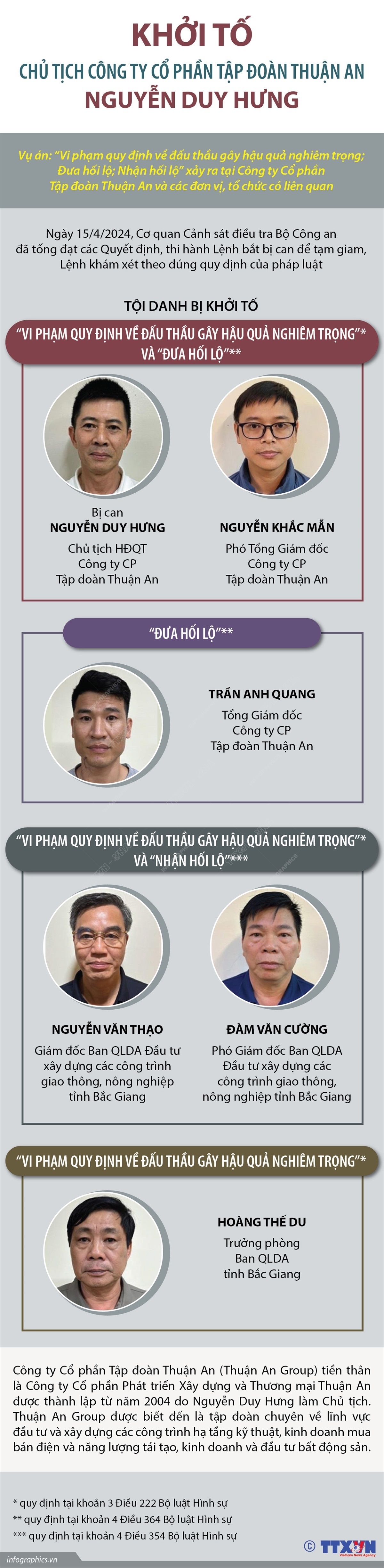Khởi tố, bắt tạm giam 6 bị can trong vụ án Tập đoàn Thuận An. Đồ họa TTXVN