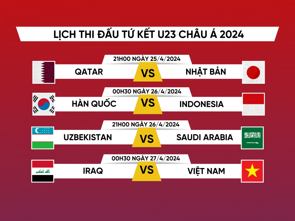Lịch thi đấu và trực tiếp tứ kết U23 châu Á 2024.