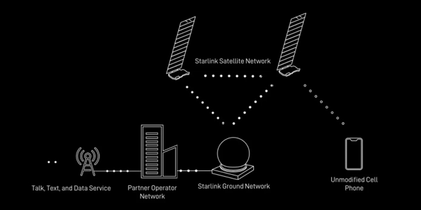 Cách vệ tinh Starlink kết nối với các trạm phát sóng mặt đất và kết nối trực tiếp
với điện thoại di động - Ảnh: SpaceX