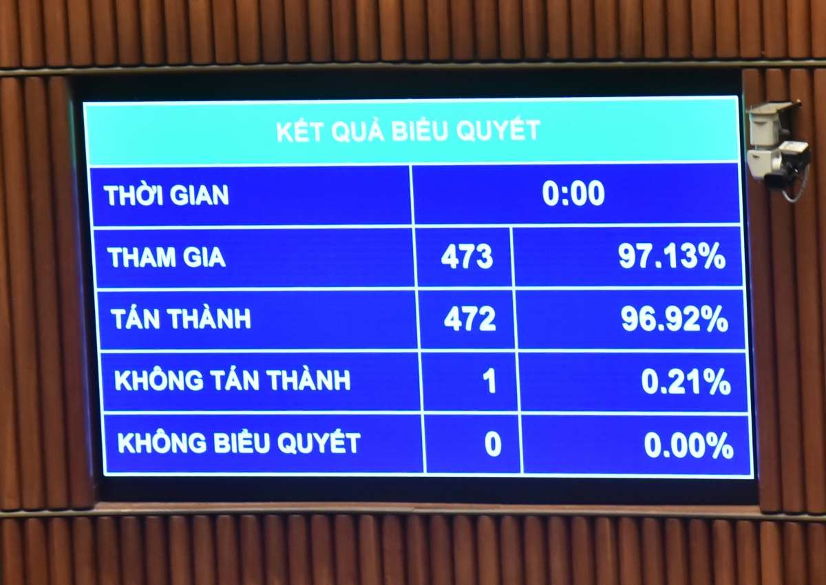 Nghị quyết về việc bầu ông Tô Lâm giữ chức vụ cũng được các đại biểu Quốc hội biểu quyết thông qua với  472/473 đại biểu tham gia biểu quyết tán thành (chiếm 96,92% tổng số đại biểu Quốc hội).