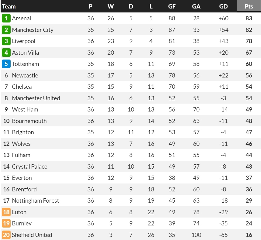 Cập nhật bảng xếp hạng Ngoại hạng Anh. (Ảnh: Whoscored)