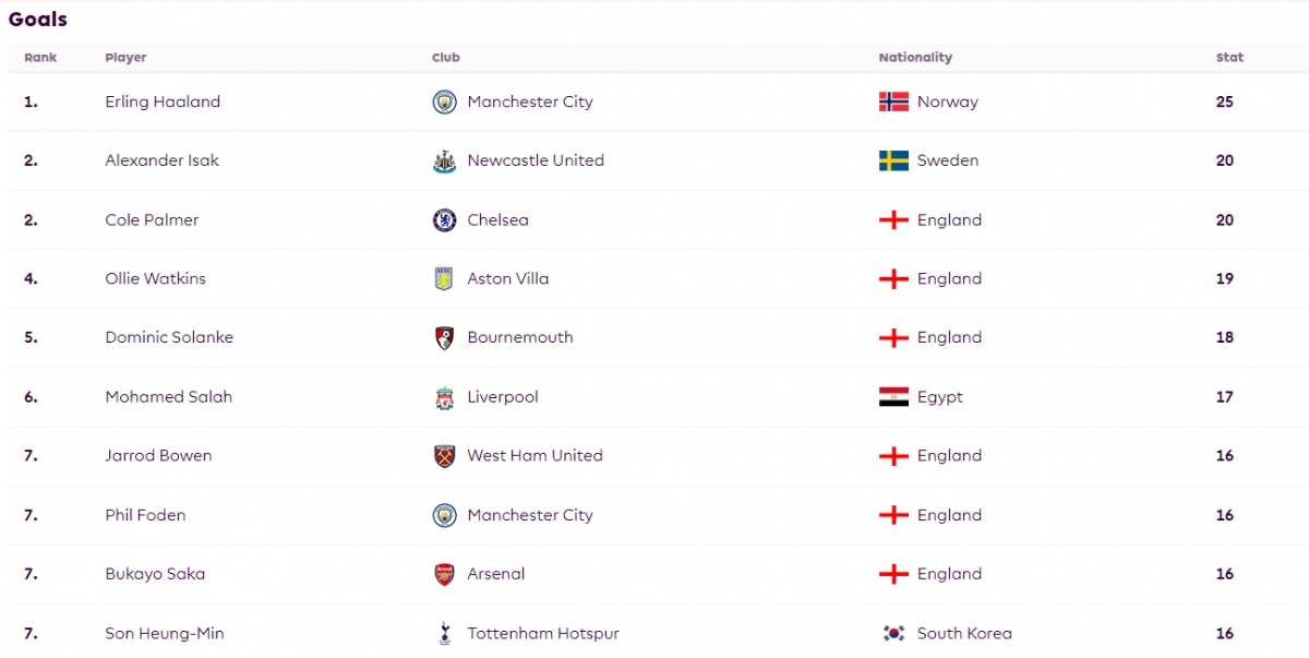 BXH Vua phá lưới Ngoại hạng Anh 2023/2024. (Ảnh: EPL)