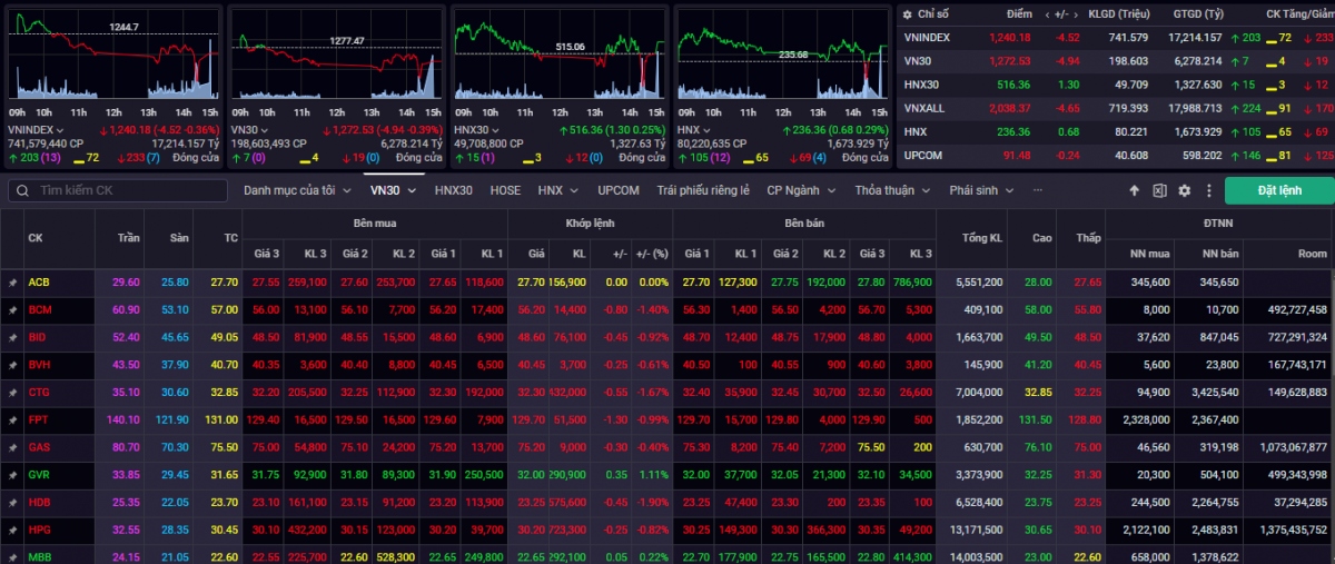Kết phiên giao dịch ngày 13/5, VN-Index giảm 4,52 điểm (-0,36%) về mức 1.240,18 điểm