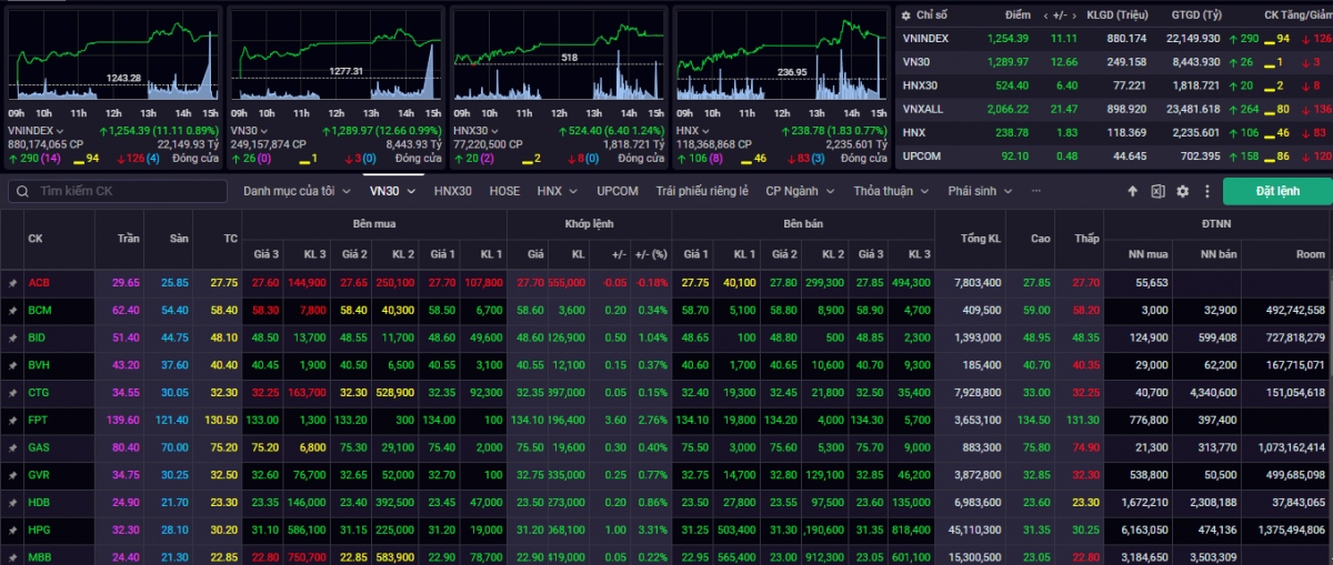 Kết phiên giao dịch ngày 15/5, VN-Index tăng 11,11 điểm (+0,89%) lên mức 1.254,39 điểm