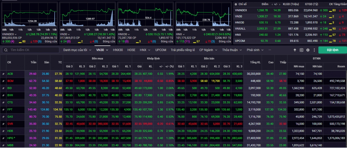 Kết phiên giao dịch ngày 16/5, VN-Index tăng 14,39 điểm (+1,15%) lên mức 1.268,78 điểm