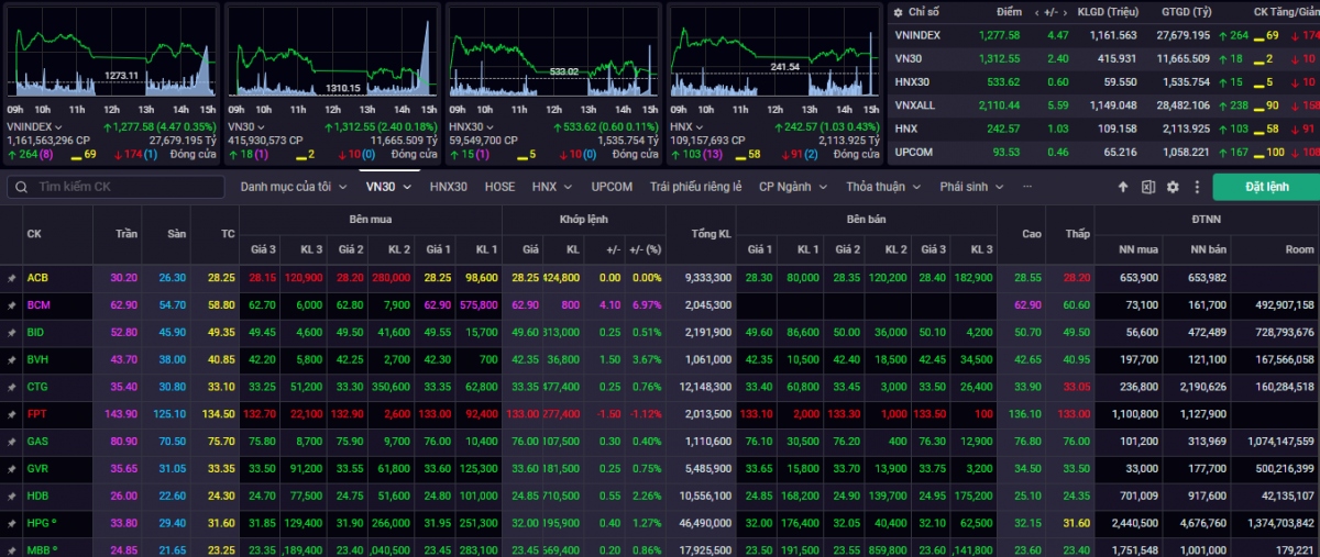 Kết phiên giao dịch ngày 20/5, VN-Index tăng 4,47 điểm (+0,35%) lên mức 1.277,58 điểm