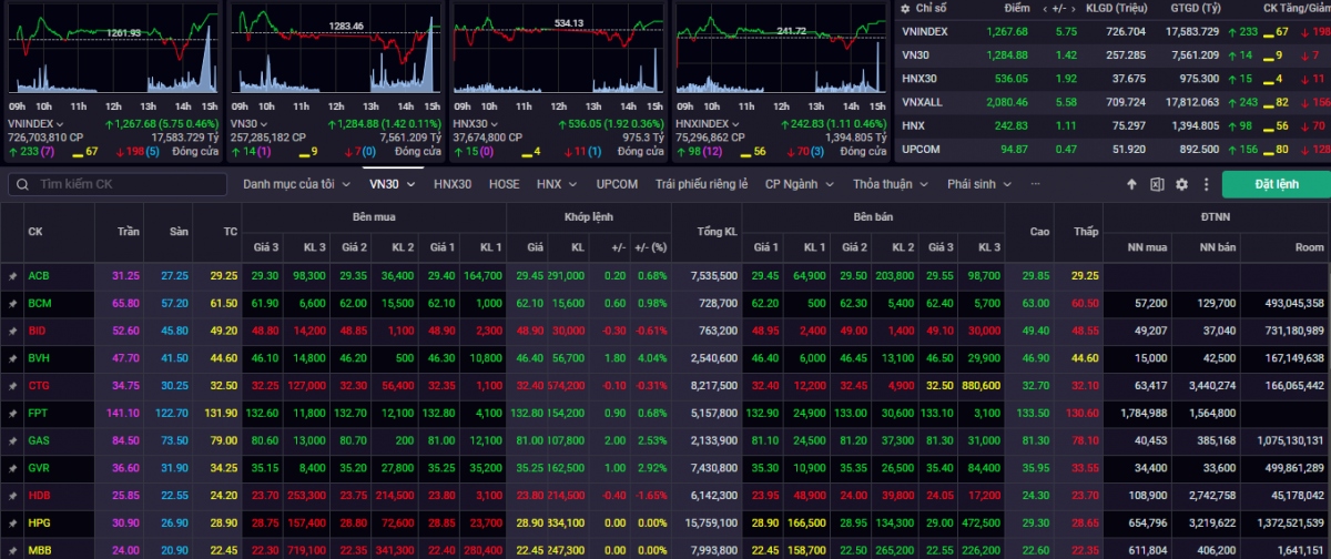 Kết phiên giao dịch ngày 27/5, VN-Index tăng 5,75 điểm (+0,46%) lên mức 1.267,68 điểm