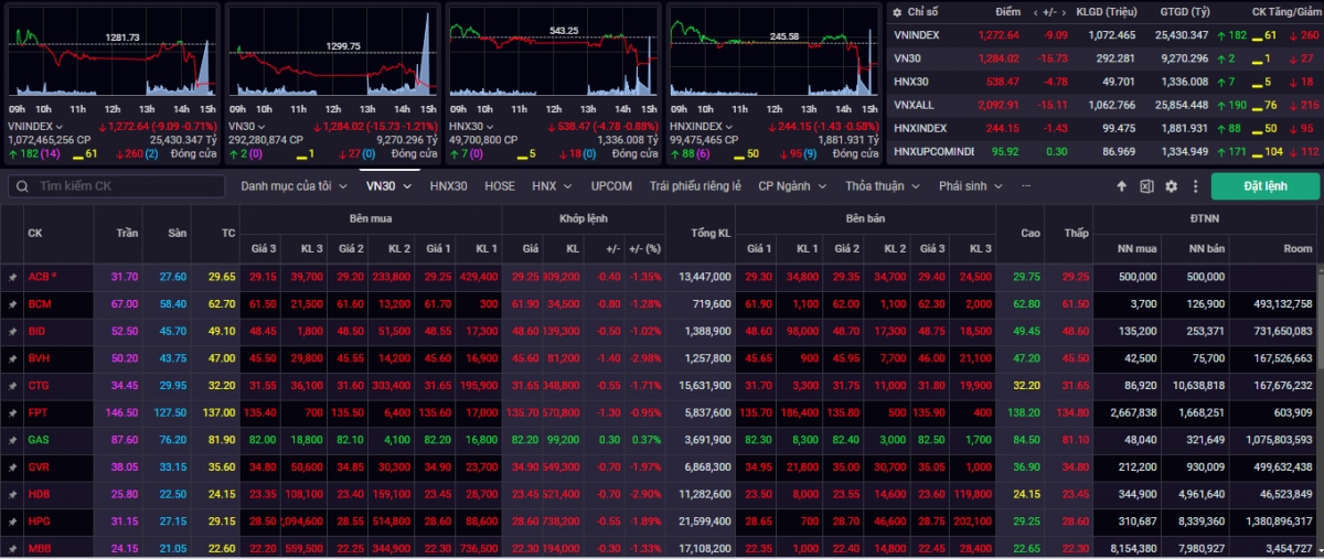 Kết phiên giao dịch ngàu 29/5, VN-Index giảm 9 điểm (-0,71%) về mức 1.272,64 điểm