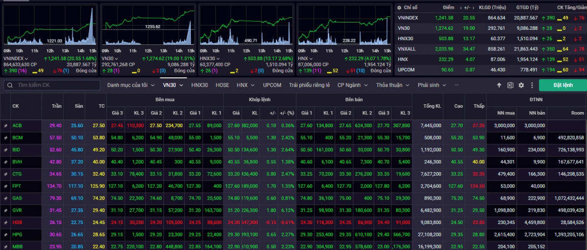 VN-Index kết phiên giao dịch ngày 6/5 tăng 20,55 điểm (+1,68%) lên mức 1.241,58 điểm