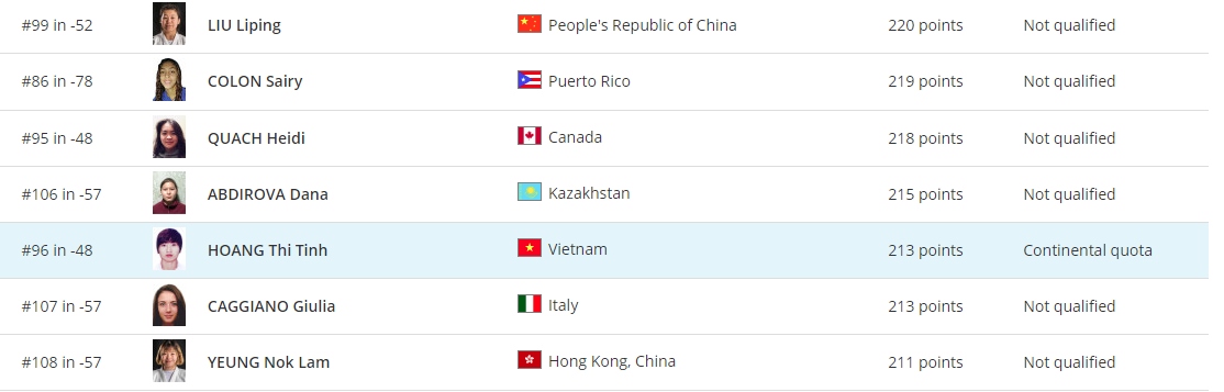 IJF xác nhận Hoàng Thị Tình đang giữ một vị trí đủ điều kiện tham dự Olympic Paris. (Ảnh: IJF). 