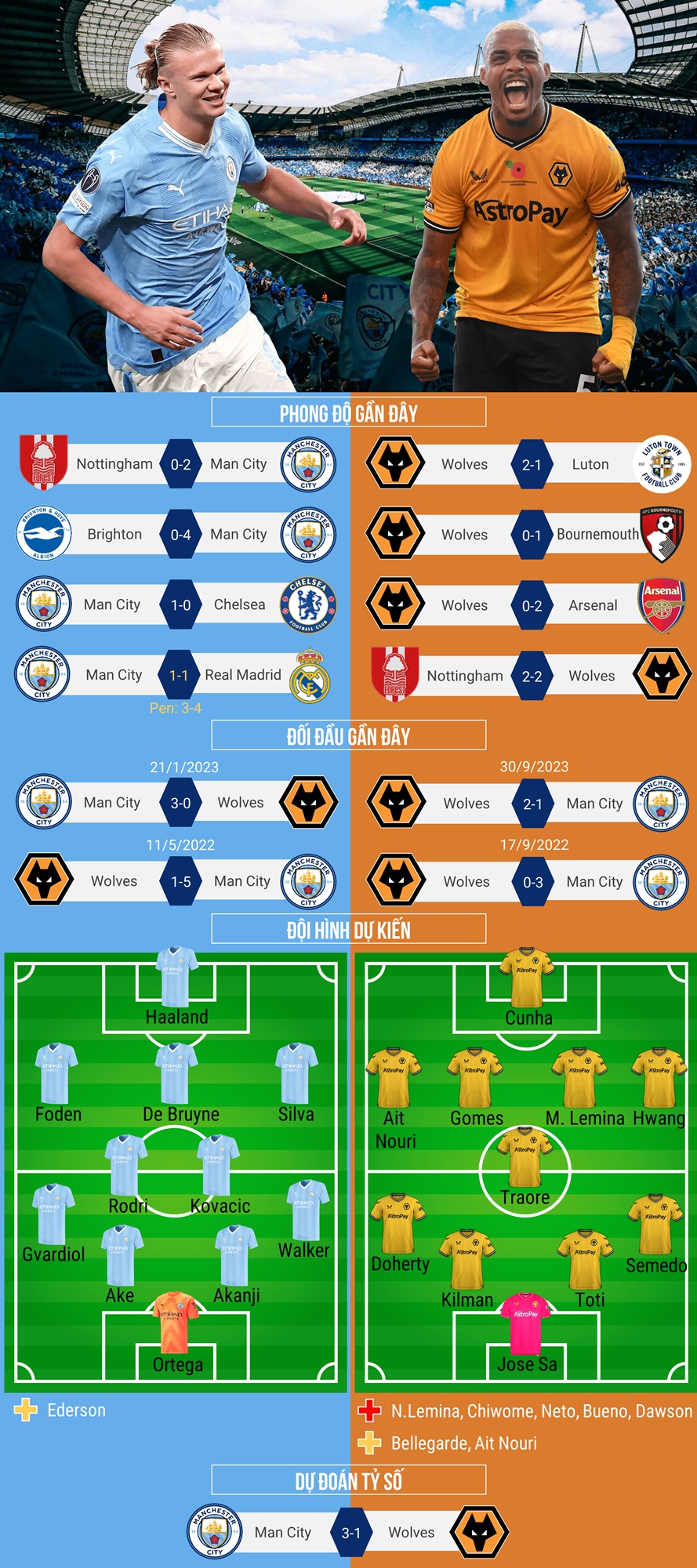 Dự đoán tỷ số, đội hình xuất phát trận Man City - Wolves