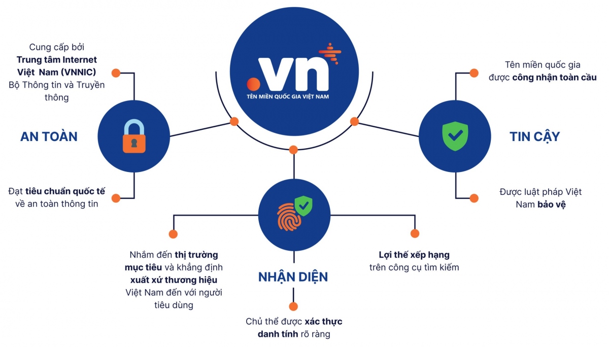 Sơ đồ tên miền quốc gia ".vn" (Nguồn: MIC)