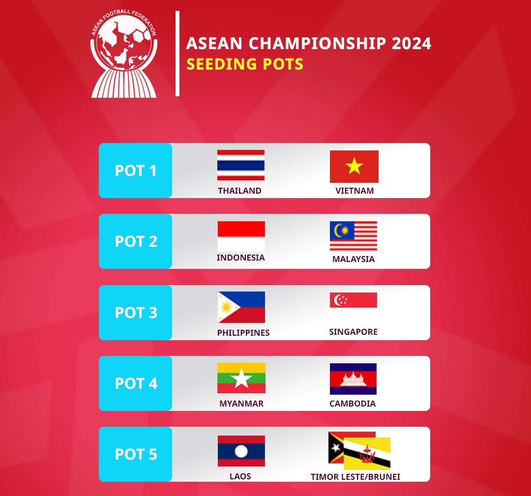 Phân nhóm bốc thăm ở ASEAN Cup 2024.