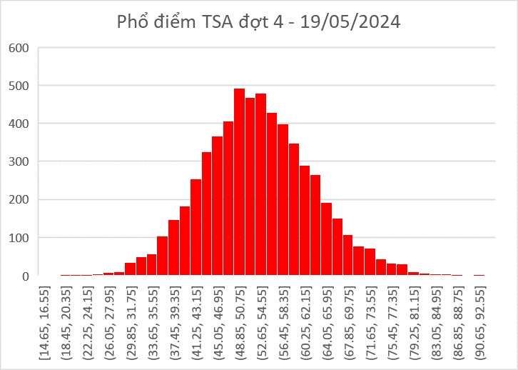 Phổ điểm thi Đánh giá năng lực đợt 4