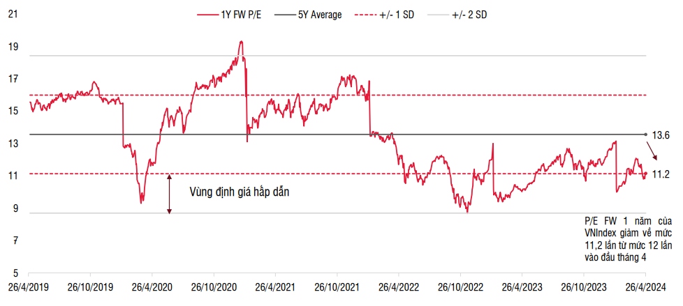 Sau nhịp điều chỉnh, VN-Index đã tiến về lại vùng định giá hấp dẫn trong dài hạn