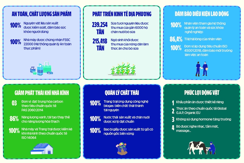 Các kết quả nổi bật ở 6 khía cạnh PTBV ưu tiên của Vinamilk theo Báo cáo năm 2023