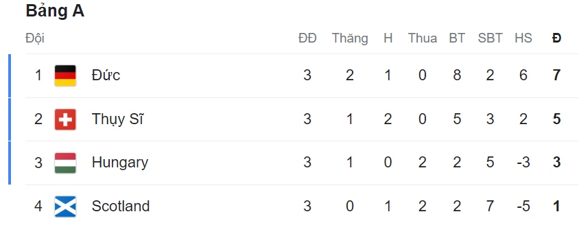 Bảng xếp hạng chung cuộc bảng A - EURO 2024.