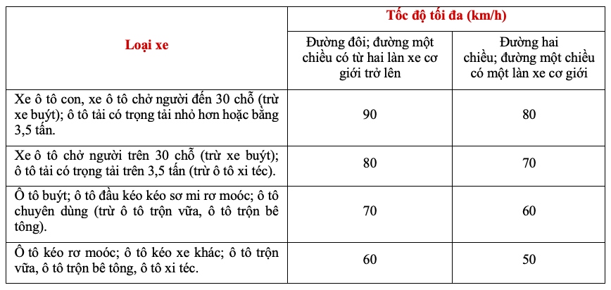 Tốc độ tối đa của xe ô tô ngoài khu vực đông dân cư  (trừ đường cao tốc)