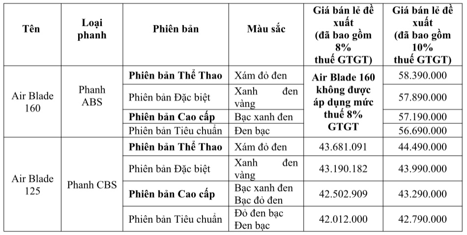 Bảng giá xe tay ga Honda Air Blade 2025.