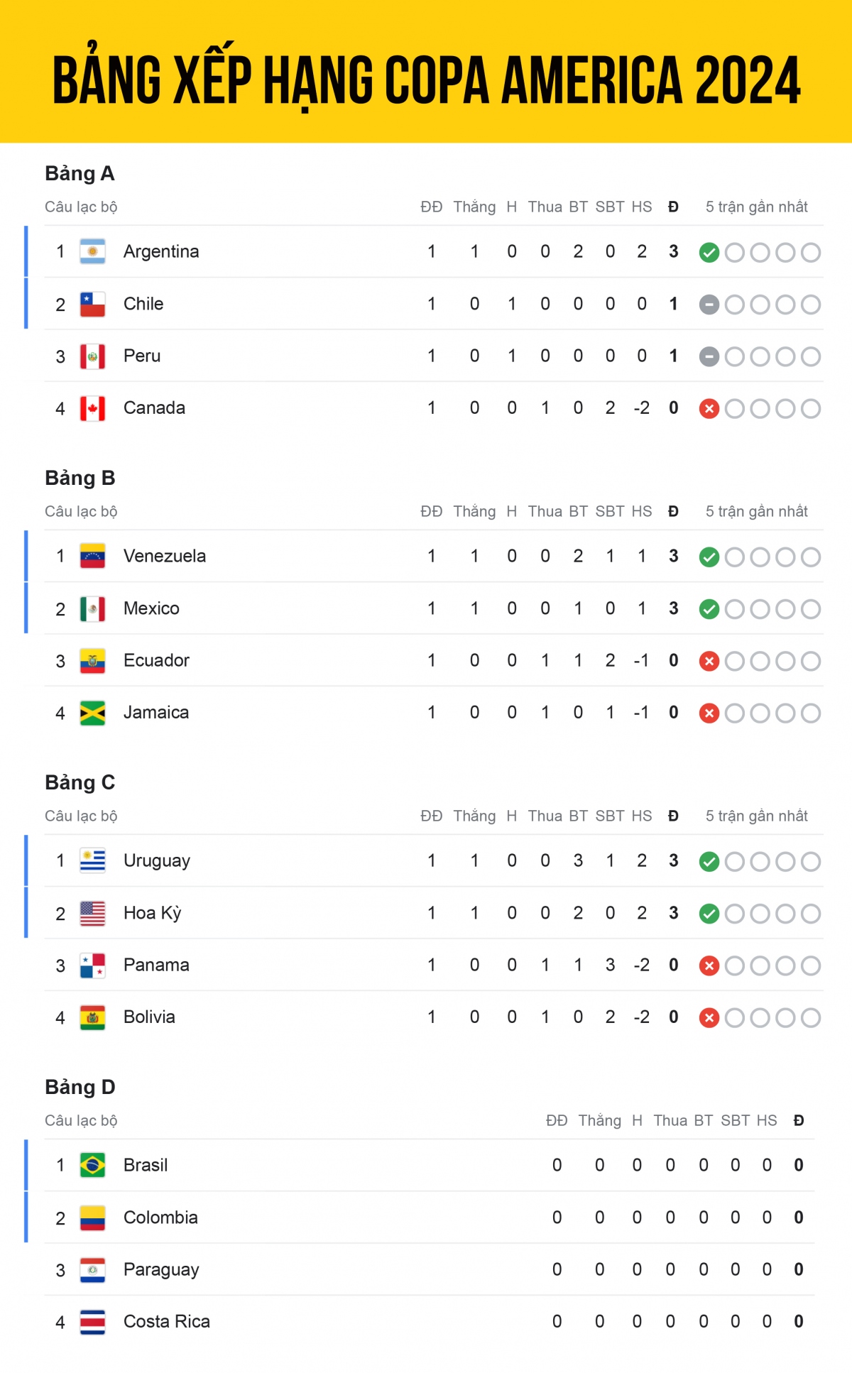 Bảng xếp hạng Copa America 2024 mới nhất, tính đến chiều ngày 24/6.