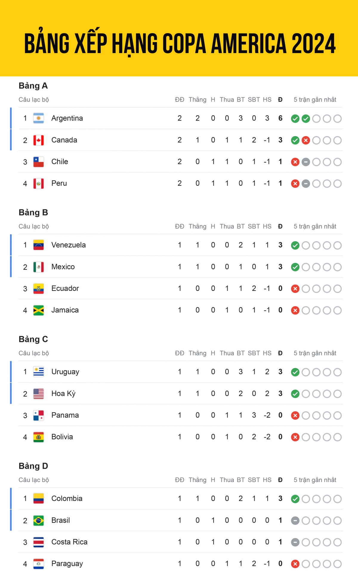 Bảng xếp hạng Copa America 2024 mới nhất tính đến sáng 26/6, Argentina là đội đầu tiên giành vé vào tứ kết sớm 1 lượt trận.