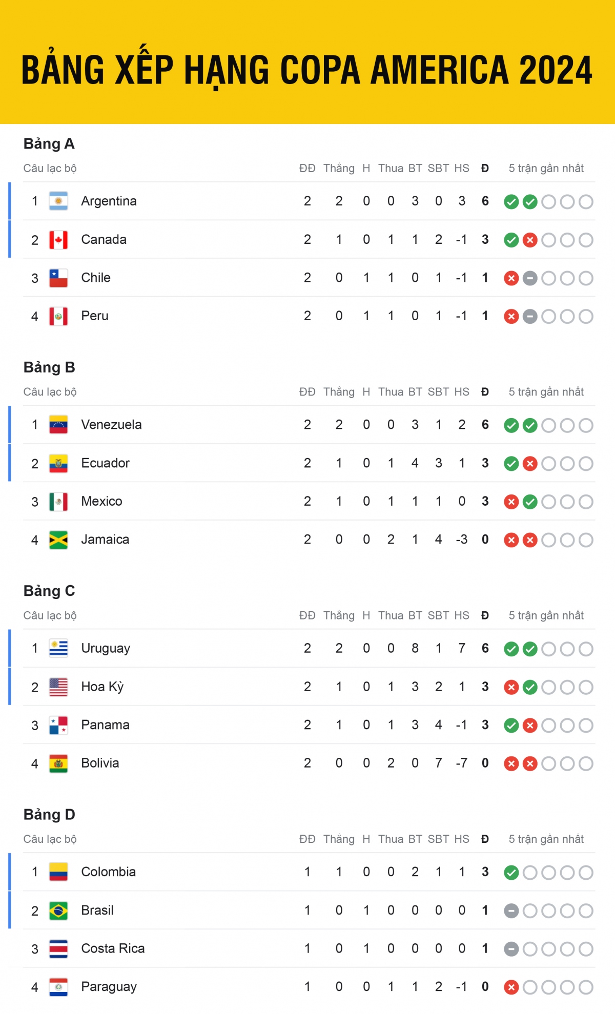 Bảng xếp hạng Copa America 2024 mới nhất tính đến sáng 28/6, Mỹ nguy cơ bị loại từ vòng bảng sau khi thua Panama ở lượt trận thứ 2 với tỉ số 1-2.