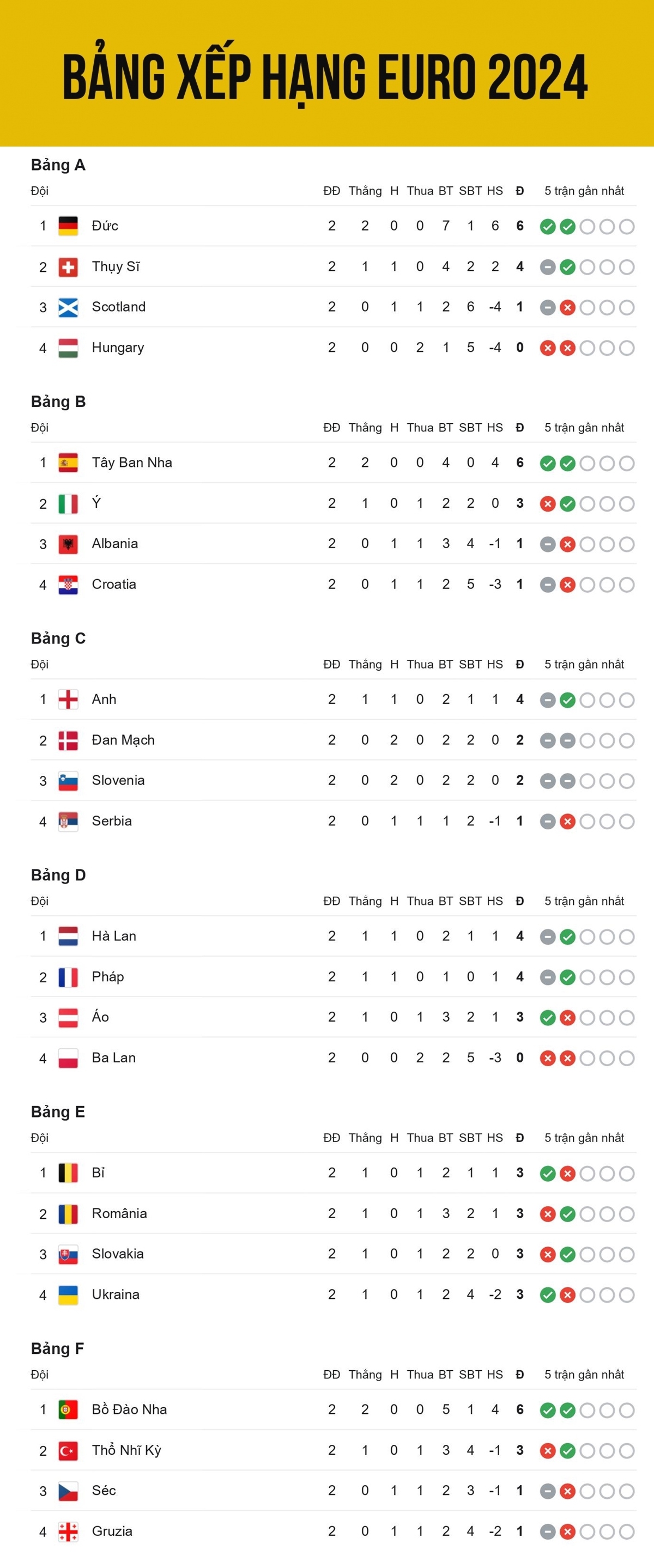 Bảng xếp hạng EURO 2024 tính đến sáng 23/6