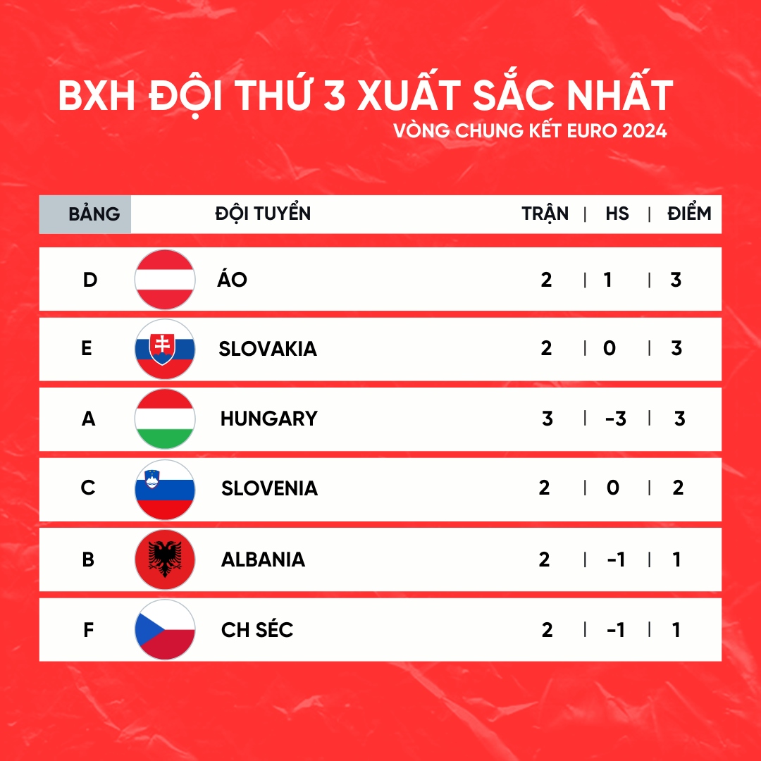 Bảng xếp hạng EURO 2024 các đội đứng thứ 3 có thành tích tốt nhất.