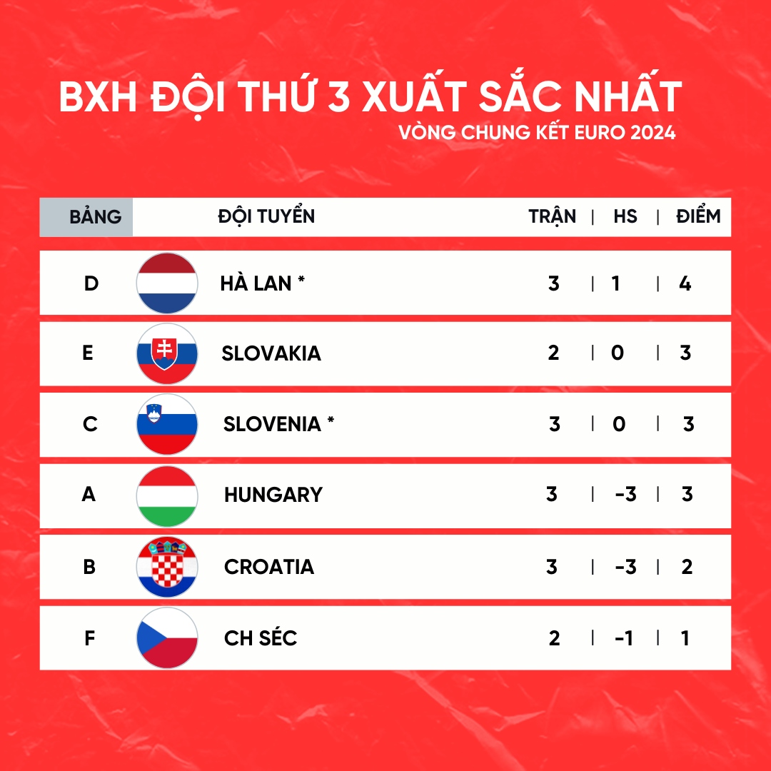 Bảng xếp hạng EURO 2024 các đội thứ 3 có thành tích tốt nhất. Tính đến thời điểm này, Hà Lan và Slovenia đã có vé, 2 suất còn lại của 4 đội thứ 3 có thành tích tốt nhất sẽ được xác định sau các loạt trận cuối của bảng E và F.