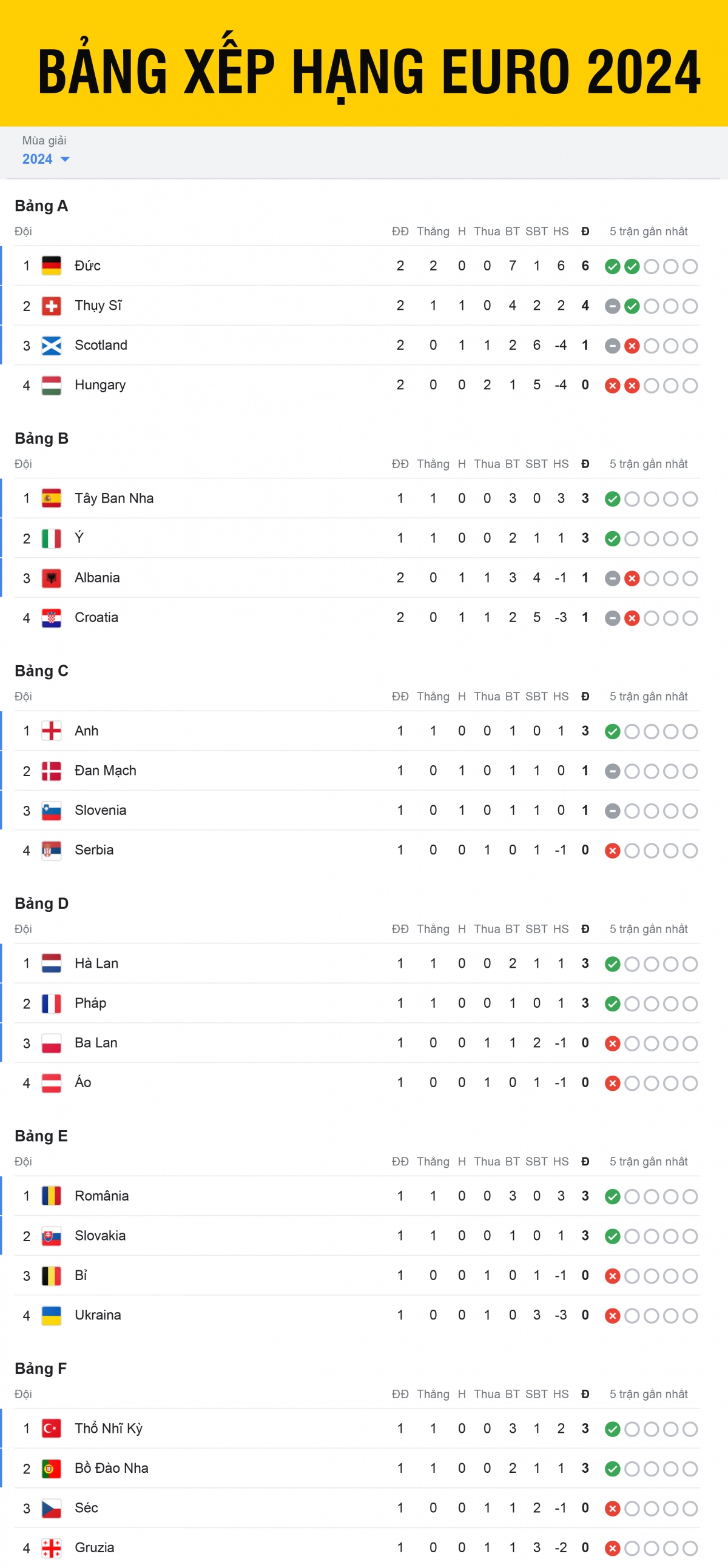 Bảng xếp hạng EURO 2024 tính đến sáng 20/6. Đức là đội sớm nhất giành vé vào vòng 1/8 sau khi toàn thắng cả 2 trận đấu đầu tiên.