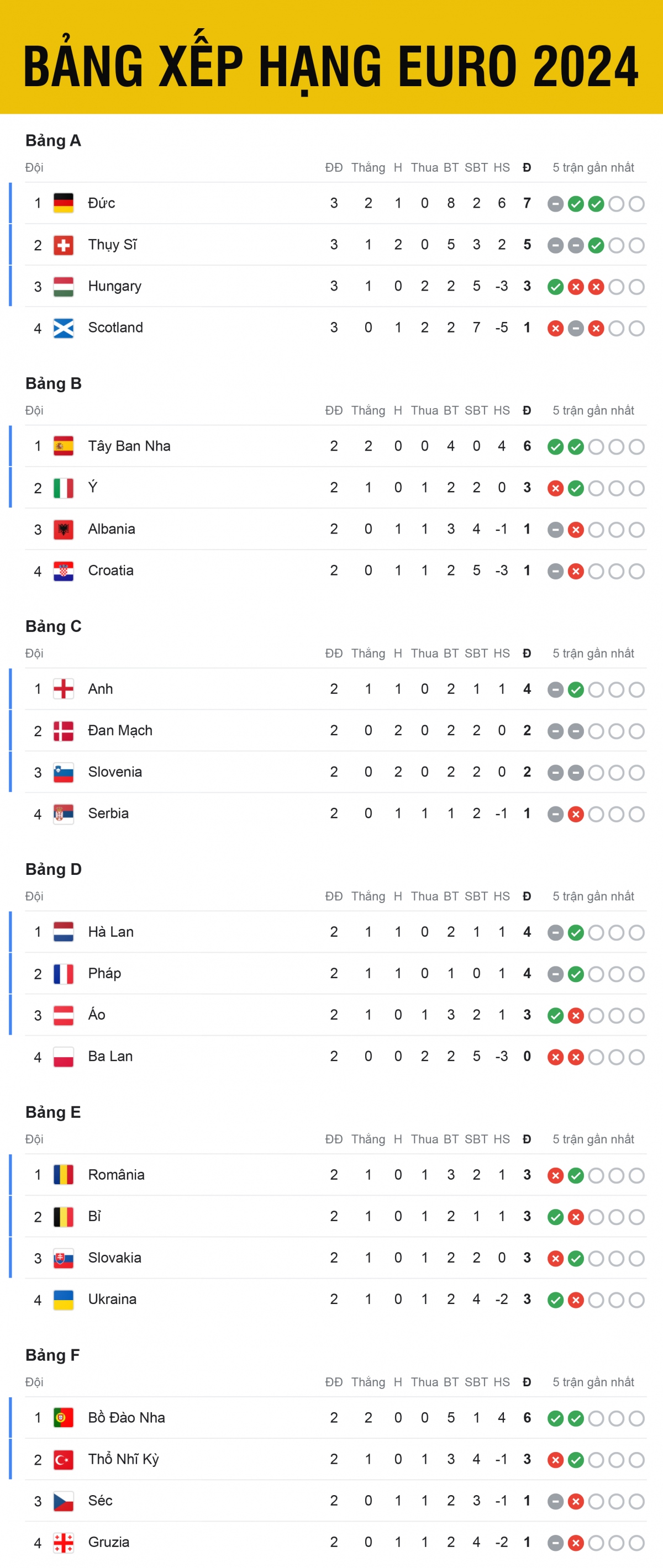 Bảng xếp hạng EURO 2024 tính đến sáng 24/6.