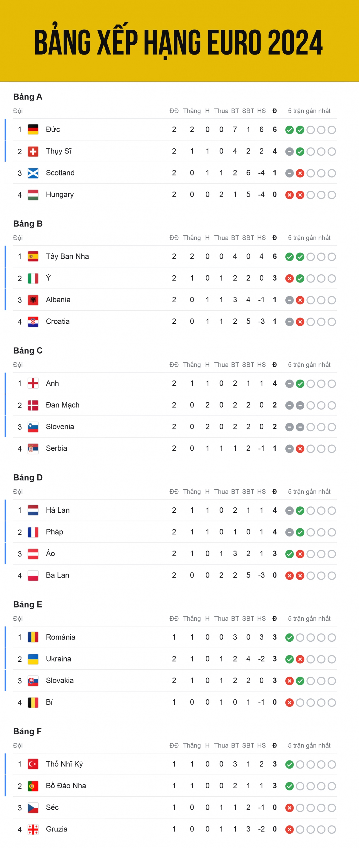 Bảng xếp hạng EURO 2024 mới nhất tính đến sáng 22/6, Ba Lan thua 2 trận liên tiếp nên đã chính thức bị loại sớm 1 lượt trận.