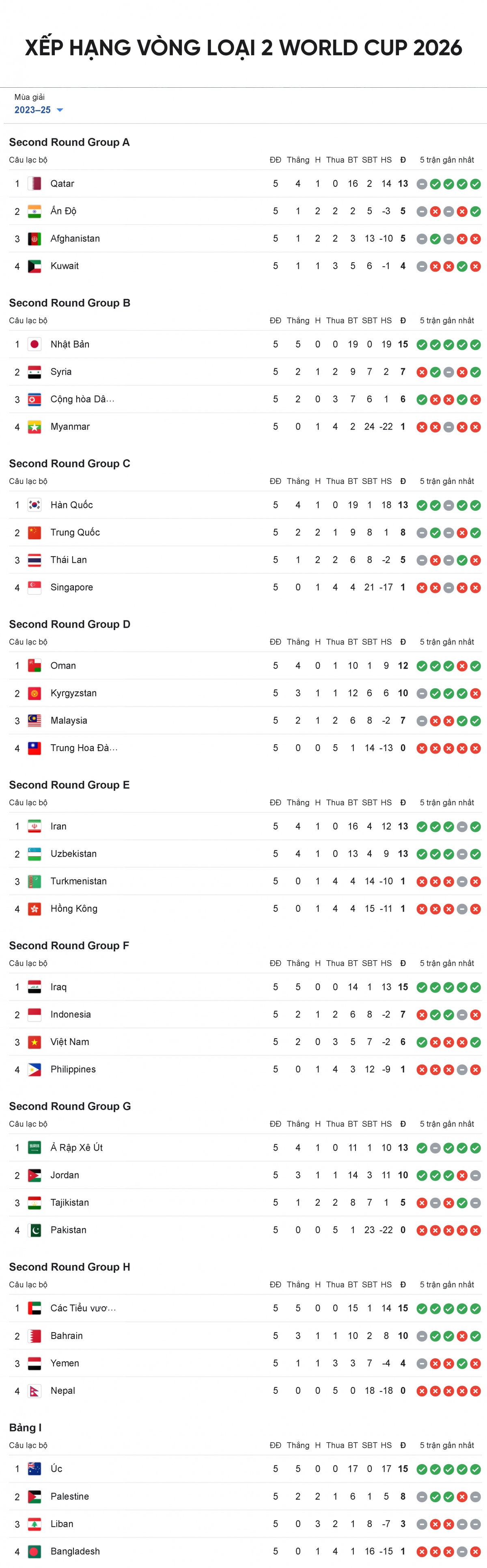 Cập nhật bảng xếp hạng vòng loại 2 World Cup 2026 khu vực châu Á sau 5 lượt trận. ĐT Việt Nam vẫn còn cơ hội đi tiếp nếu thắng ĐI Iraq, đồng thời ĐT Indonesia không thắng được Đt Philippines ở lượt trận cuối.