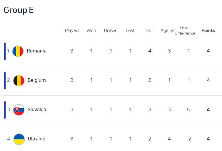 Cục diện bảng E. (Ảnh: UEFA)