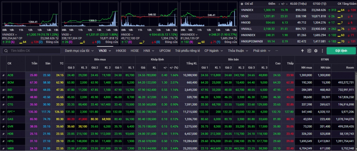 VN-Index đóng cửa phiên giao dịch ngày 12/6 tăng 15,78 điểm (+1,23%) lên mức 1.300,19 điểm