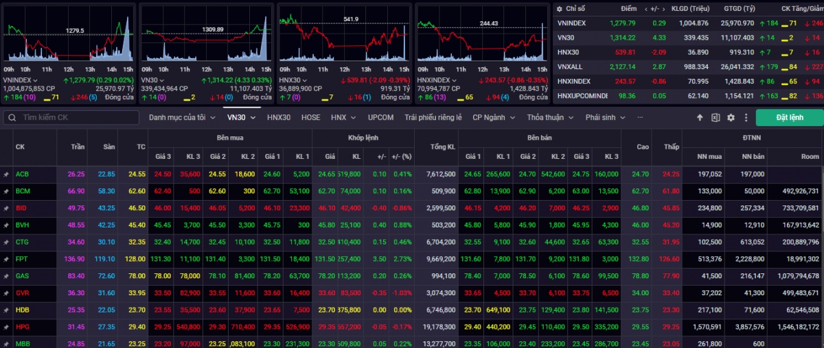 VN-Index kết phiên giao dịch ngày 19/6 tăng +0,29 điểm (+0,02%) lên mốc 1.279,79 điểm