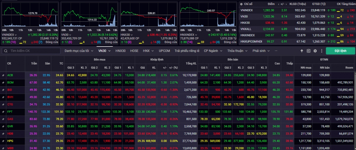 VN-Index kết phiên giao dịch ngày 20/6 tăng +2,51 điểm (+0,2%) lên mốc 1.282,3 điểm