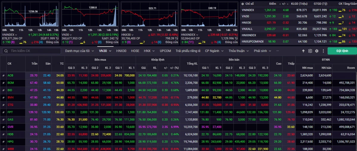 VN-Index kết phiên giao dịch ngày 26/6 tăng +4,68 điểm (+0,37%) lên mốc 1.261,24 điểm