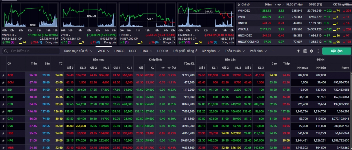 Đóng cửa phiên giao dịch ngày 4/6, VN-Index tăng 3,52 điểm (+0.27%) lên mức 1.283,52 điểm