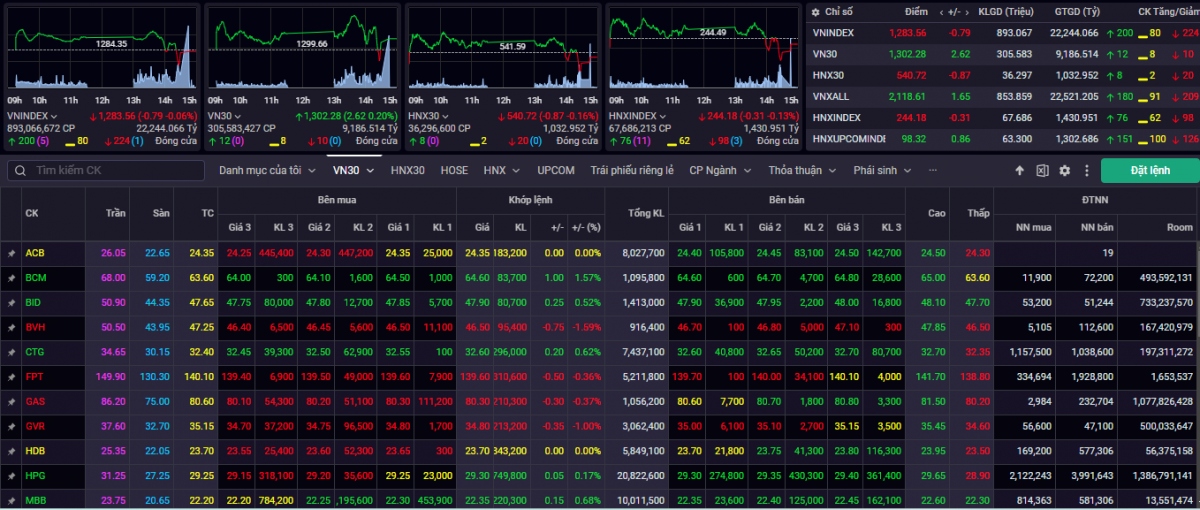 VN-Index đóng cửa phiên giao dịch ngày 6/6 giảm -0,79 điểm (-0,06%) tại 1.283,56 điểm