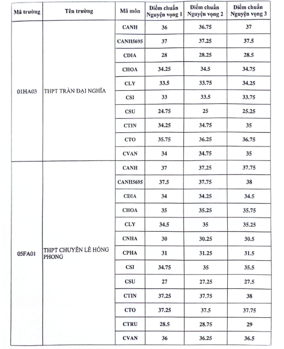 Điểm chuẩn vào lớp 10 chuyên