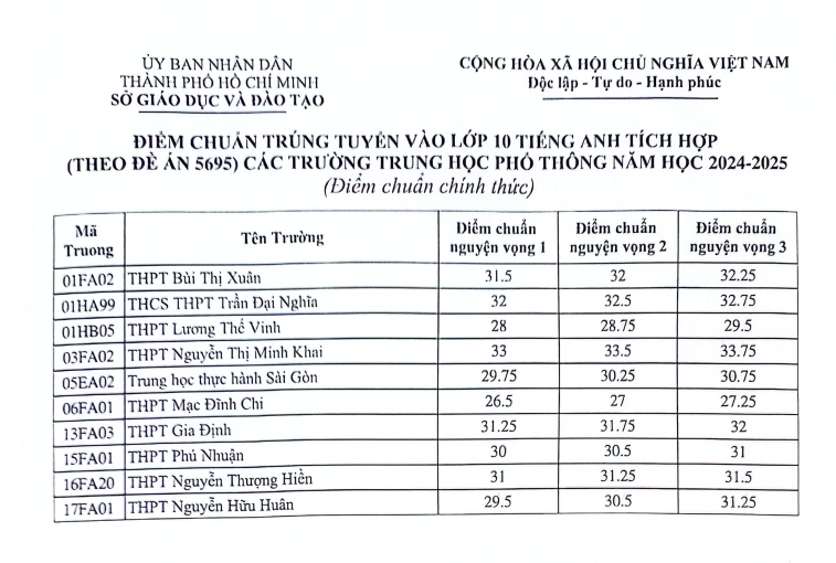 Điểm chuẩn vào lớp 10 tích hợp