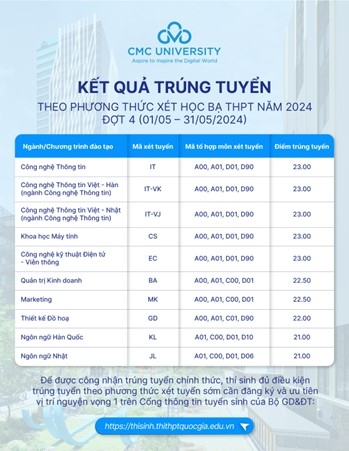 Kết quả trúng tuyển đại học đợt 4 năm 2024 của Trường Đại học CMC theo phương thức xét học bạ.